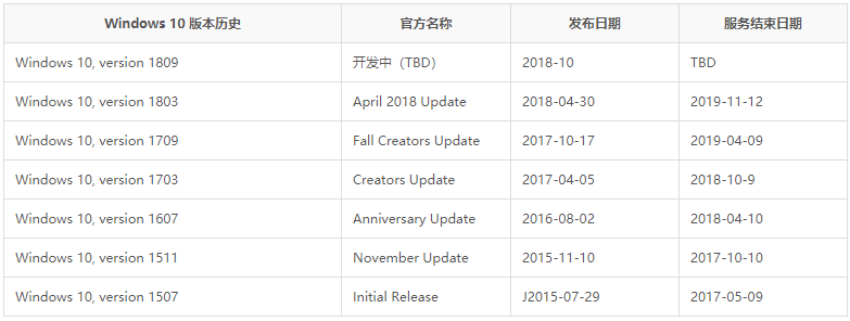 了解 Win10 更新支持 / 生命周期细节-1