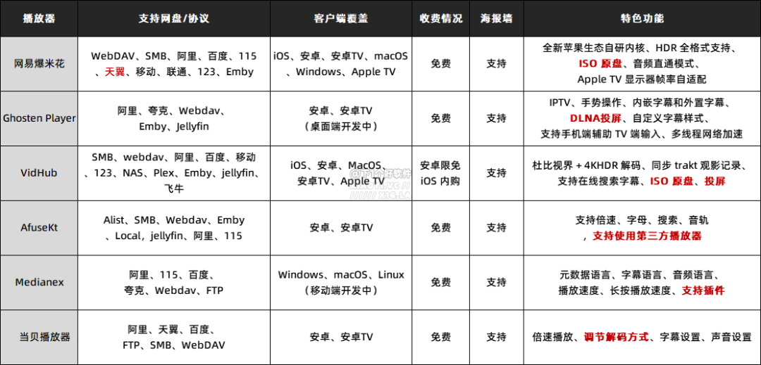 六款网盘播放器横评：爆米花 / VidHub / Ghosten / AfuseKt / 当贝 / Medianex 谁更好用？-3
